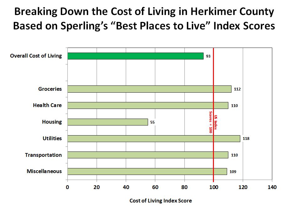 Herkimer and Oneida Counties Census Data Affiliate A Look at a Cost of