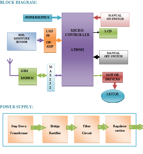 Svsembedded 9491535690 7842358459 Gsm Based Motor Control