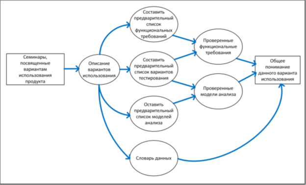 Analysis of requirements : К. Вигерс. Глава 8. Как понять требования ...