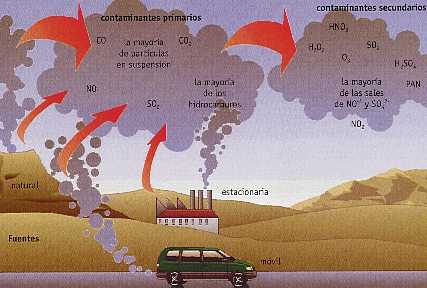 contaminacion atmosfeereica
