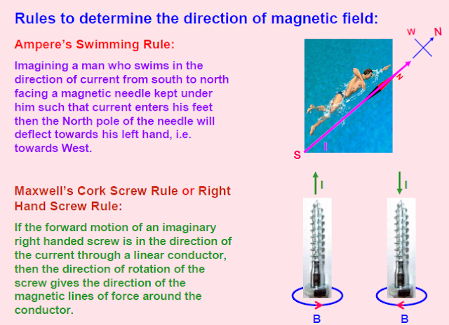 Oersted's experiment,ampere's swimming rule,Maxwell cork screw rule,bio savart law,magnetic field due to a solenoid,