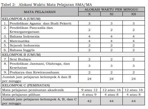 Struktur kurikulum SMA/MA 2018 Struktur kurikulum SMA/MA 2019