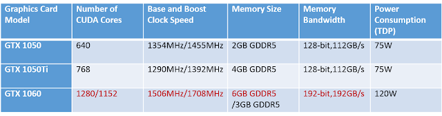 Nvidia GTX 1050 vs GTX 1050 Ti vs GTX 1060