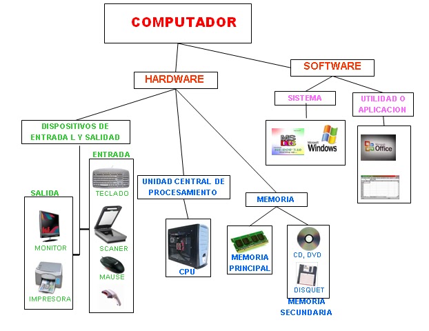 Componentes basicos de un ordenador