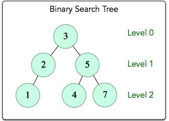 Binary search tree example
