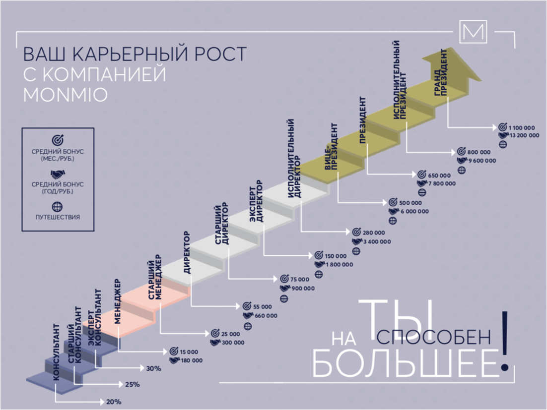 Ступени карьерного роста в hr. Составление плана карьерного роста. Карьерный рост сотрудника. Карьерный рост инженера. Карьерный рост.