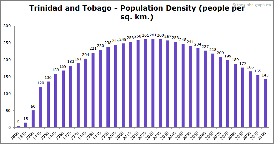 
Trinidad and Tobago
 Population Density (people per sq. km.)
 