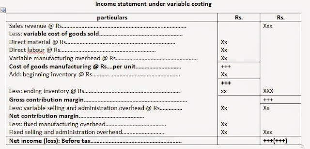 What is Absorption and variable costing? - Online Account Reading