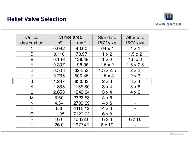 Psv Relief Sizing