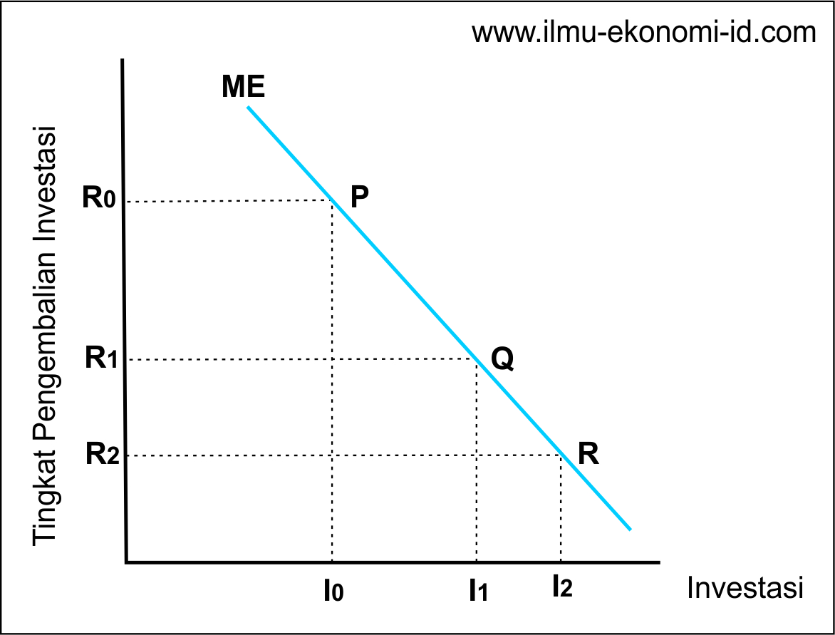 TEORI INVESTASI Ilmu Ekonomi ID