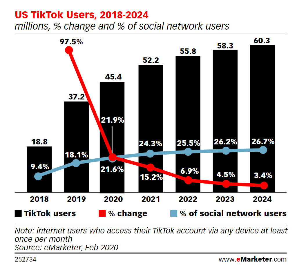 TikTok to Surpass 50 Million Users in US by 2021