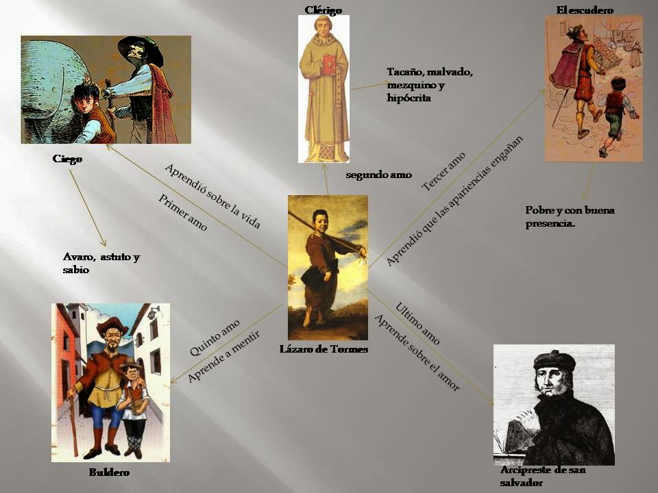 Repasos De Harold Lazarillo De Tormes lenguayliteraturasfq.blogspot.com