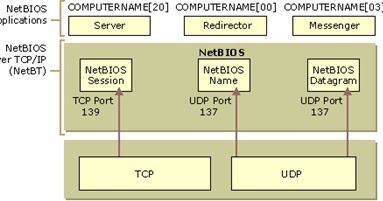Protocol & OSI model: NetBIOS