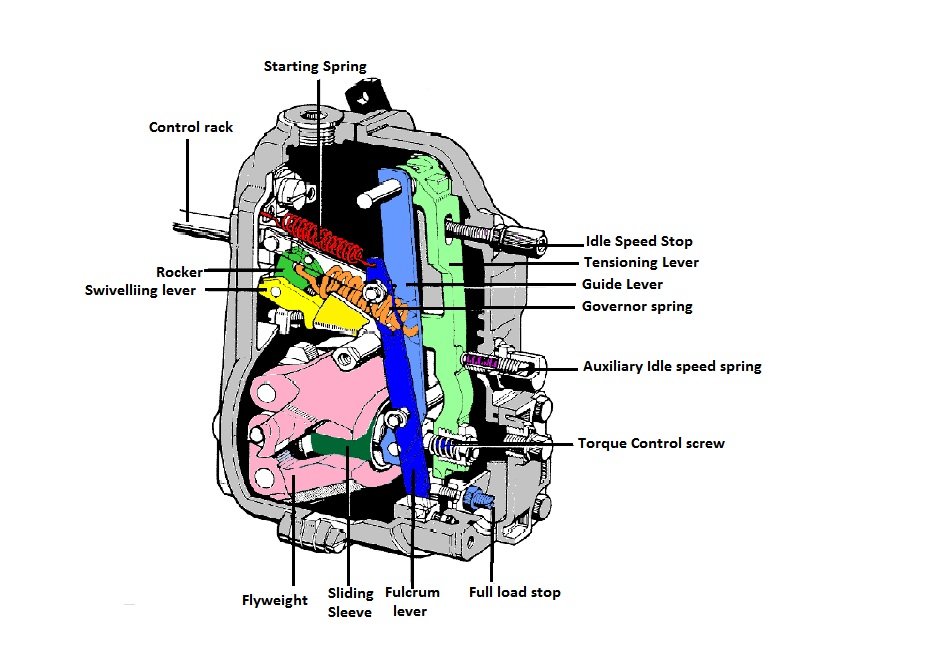How Car Parts Work Inline Fuel Injection Pump (Diesel)