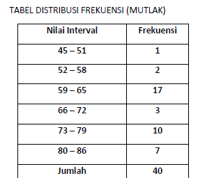 STATISTIKA KARTIKA: BAB3 Distribusi Frekuensi & Grafik