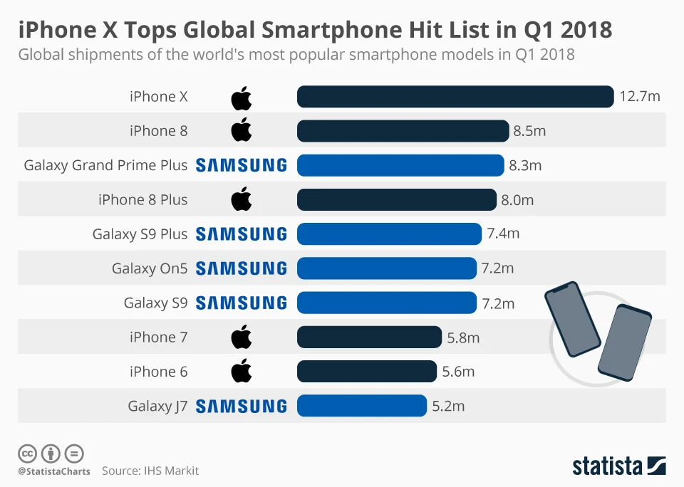 This chart shows estimated global shipments of the world's most popular smartphone models in Q1 2018.