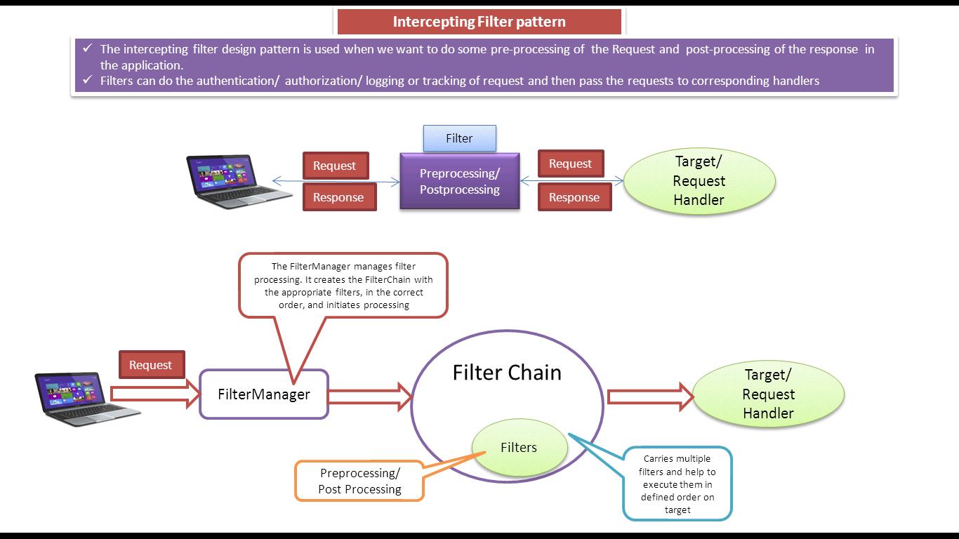 JAVA EE Intercepting Filter Design Pattern Introduction