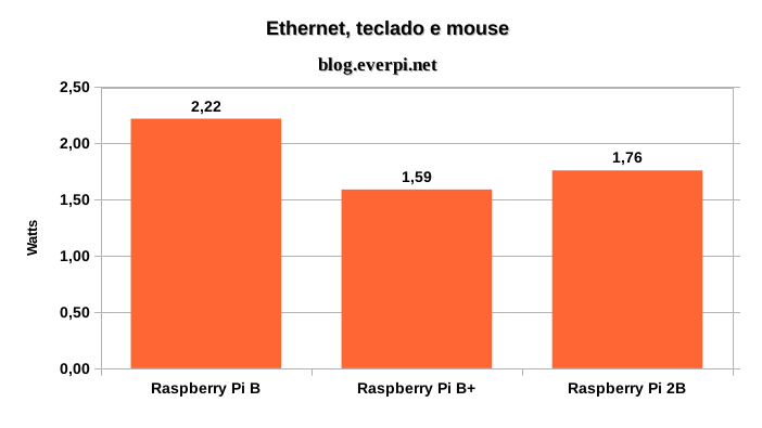 Consumo de energia do Raspberry Pi 2 Modelo B