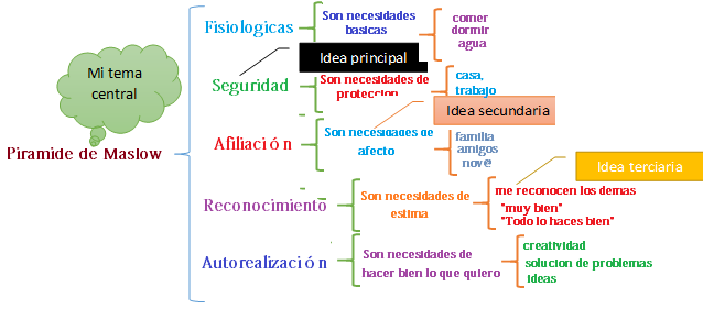 De la Informacion al conocimiento : ¿Que es un cuadro Sinóptico y como