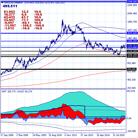 Золото тестирует зону цели краткосрочного роста 1303.90