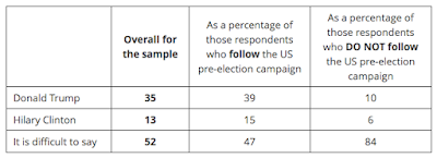 how do russians feel about america’s headline politicians?