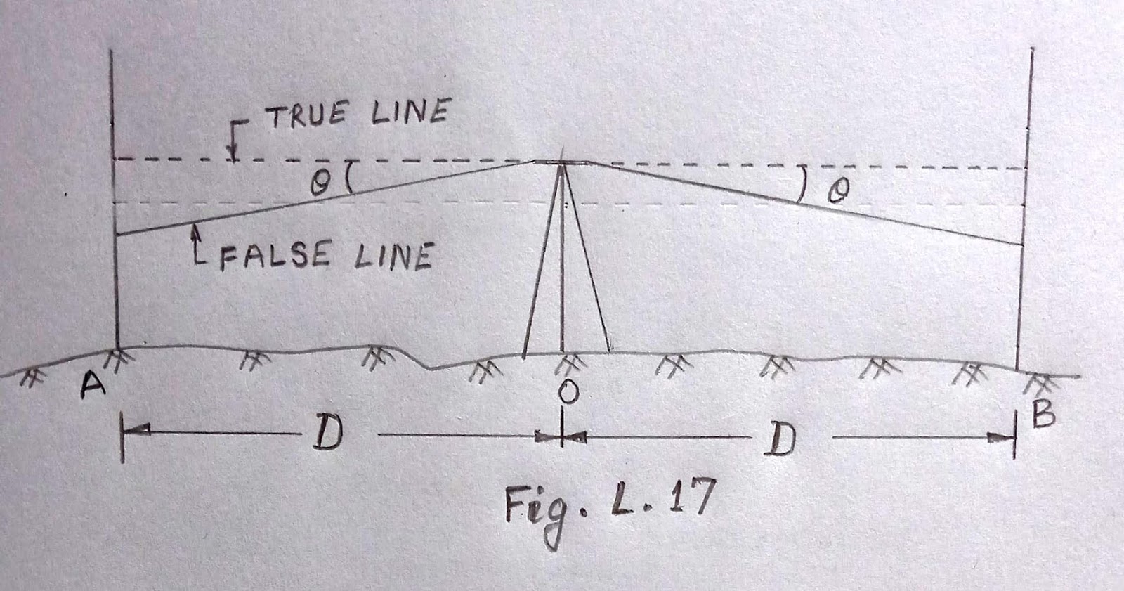 ENGINEERING SURVEY AND ESTIMATING PRINCIPLE OF EQUALISING BACKSIGHT