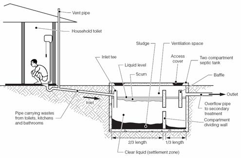 Image Result For Gambar Konstruksi Septic Image Result For Gambar Konstruksi Septic