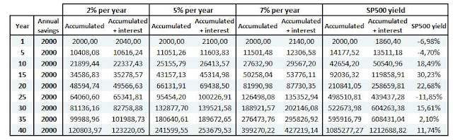 Different portfolios, saving and investing