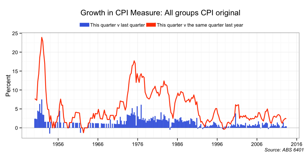Mark the Graph CPI Charts