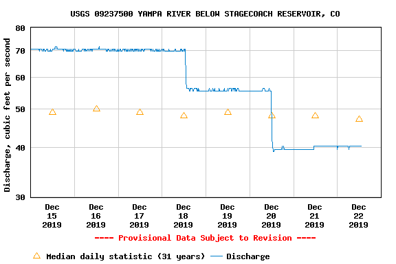 Yampa River / Stagecoach Flows