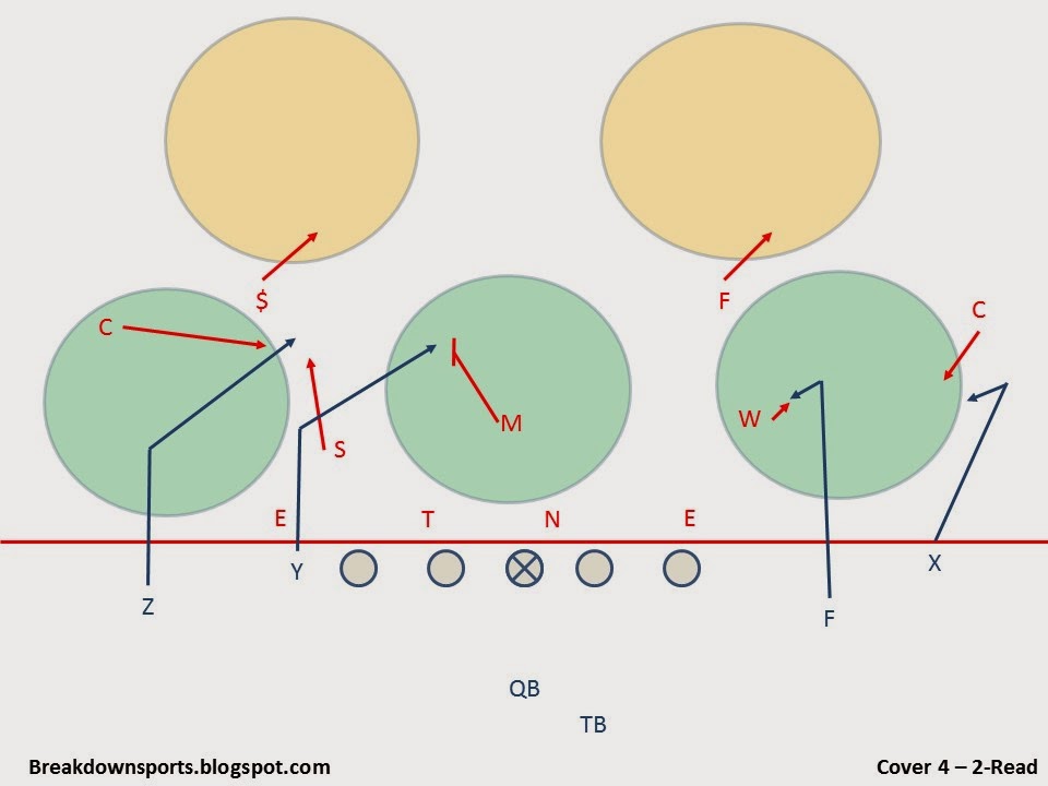 Football Fundamentals: Cover 4 Defense 