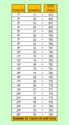 esquema lotofácil 1302 números mais sorteados