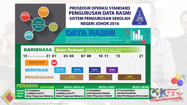 Prosedur Operasi Standard Pengurusan Data Rasmi Sistem Pengurusan Sekolah Negeri Johor 2016
