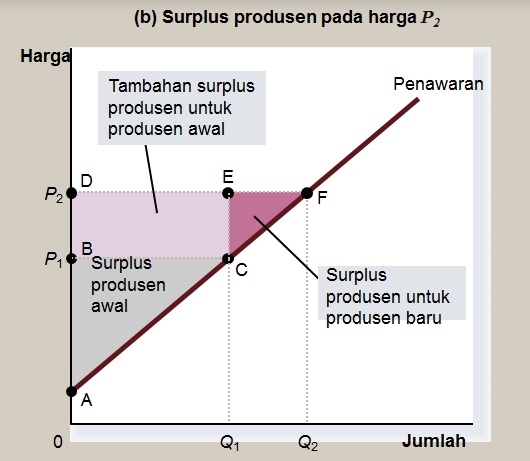 Surplus Konsumen Dan Surplus Produsen Adalah Dapatkan Contoh