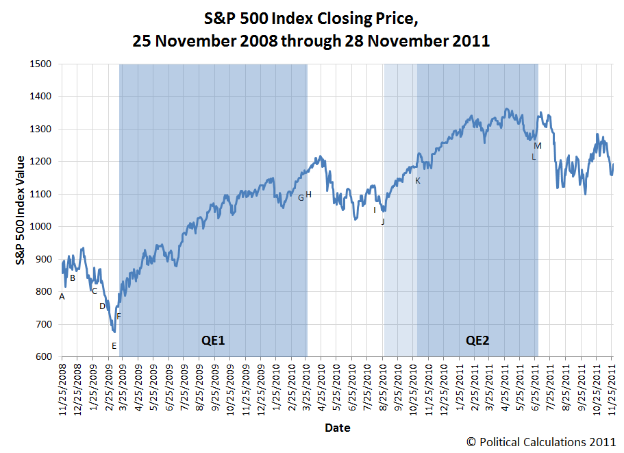 S&P 500 Index Closing Price, 25 November 2008 through 28 November 2011