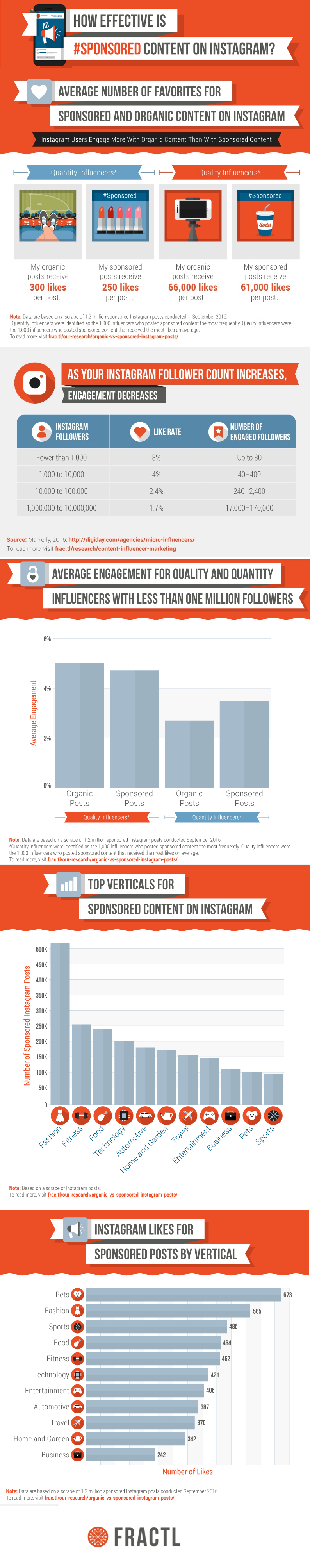 How Effective is Sponsored Content on Instagram? - #Infographic