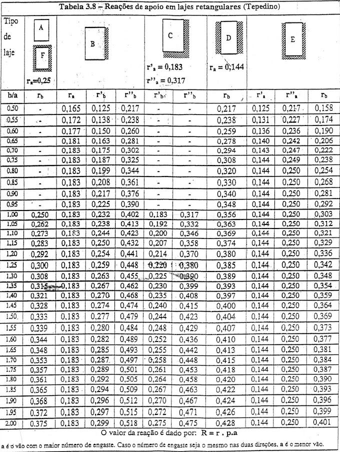 Tabela para cálculo de reações de apoio em lajes retangulares (Tepedino) - Lajes armadas em duas direções