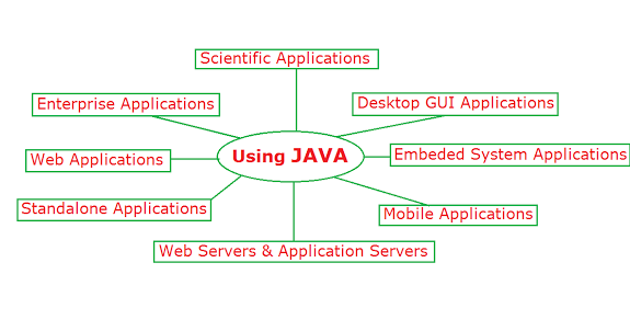 Different types of applications using java programming language