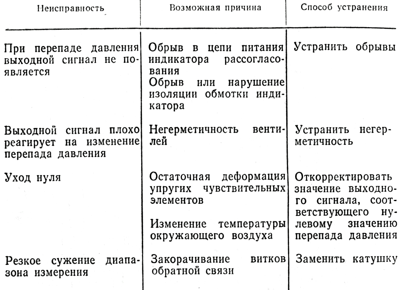 возможные неисправности сизод признаки причины и способы устранения. порядок обслуживания сизод. порядок проведения первой проверки. назначение сиз для защиты органов дыхания. возможные неисправности сизод.