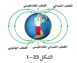 عبر الخطوط فسيكون أدناه عدد المغناطيس الموضح إذا قطعت الجنوبية المنقطة الأقطاب ما المبادئ