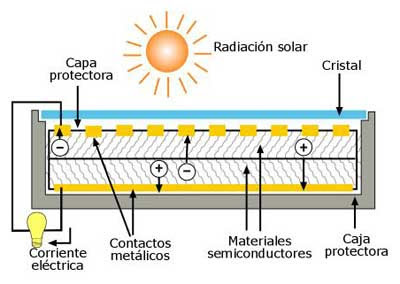 Capten el moment en què una partícula de llum es converteix en energia en una cèl•lula solar