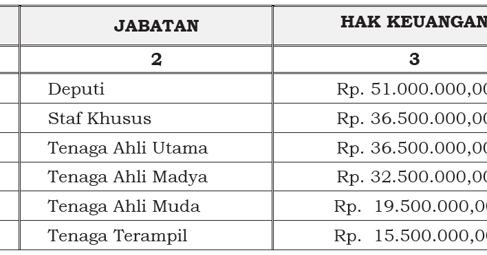 Hak Keuangan Gaji Dan Tunjangan Kinerja Kantor Staf Presiden Gajibaru Com