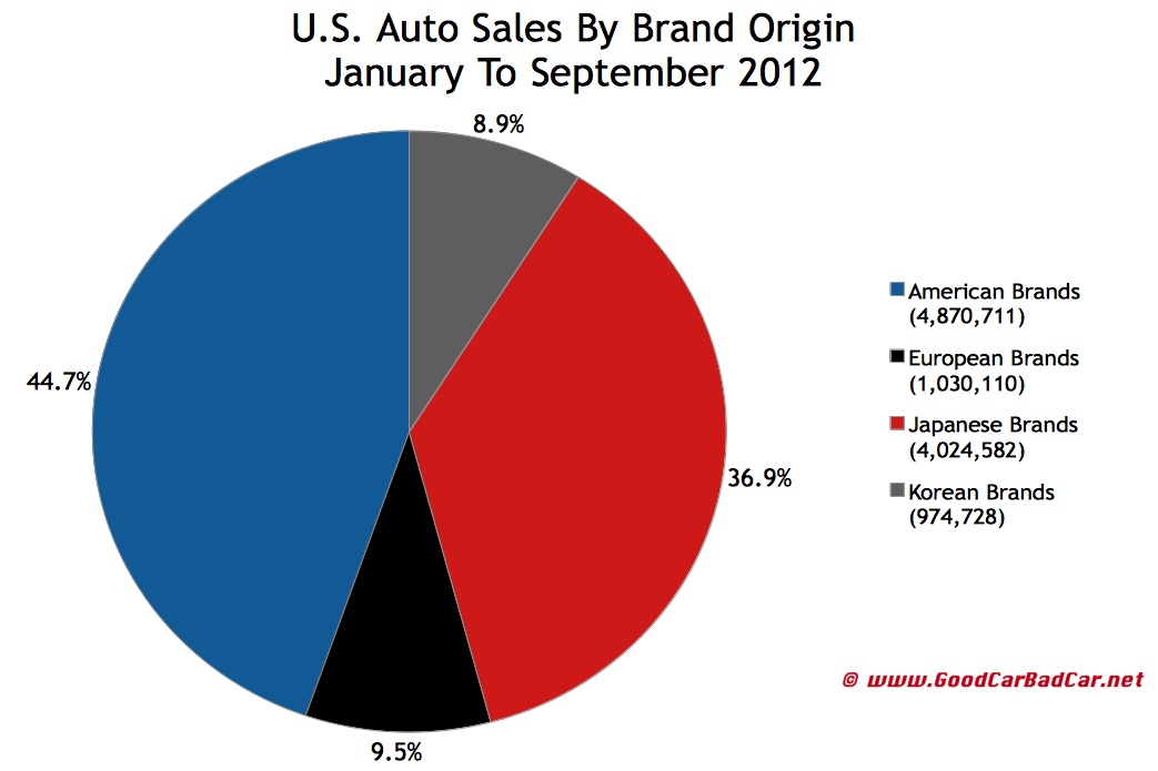 USA_auto-sales-market-share-chart-2012-b