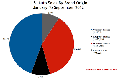 auto market