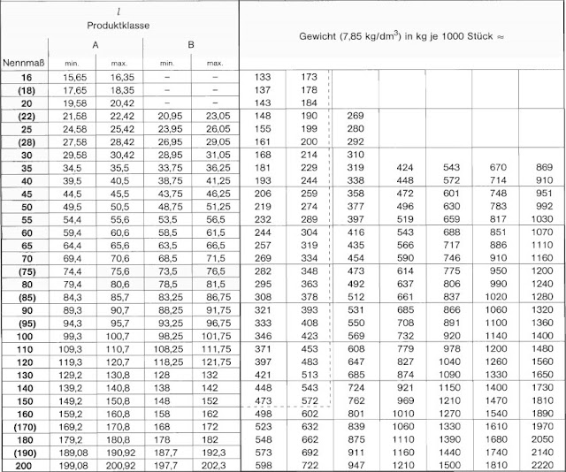 Крепеж и метизы: DIN 933. Болт с шестигранной головкой. Таблица ...