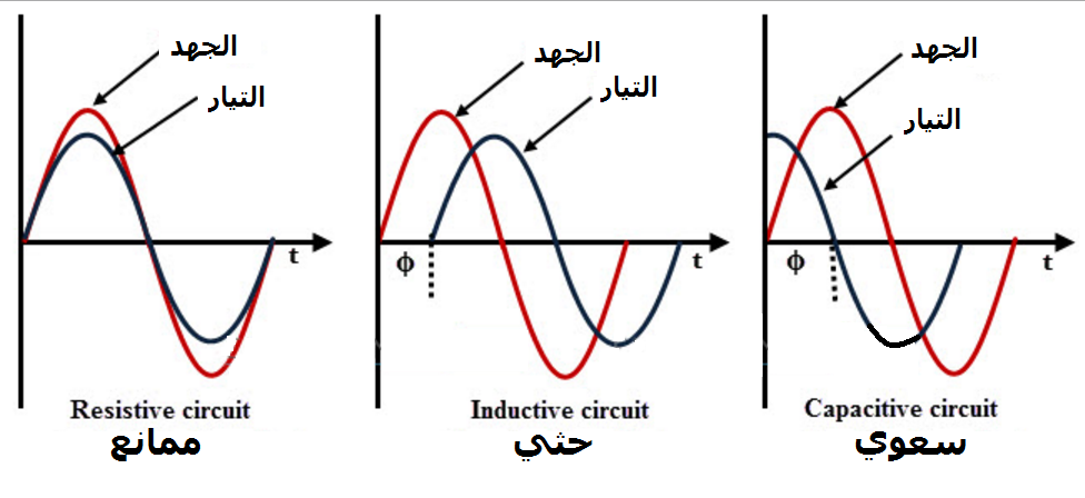 شرح معامل القدرة مع مثال عملي على تصحيح معامل القدرة إبداع العرب