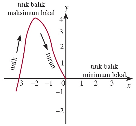 Cara Menggambar Grafik Fungsi Aljabar Pada Bidang Kartesius