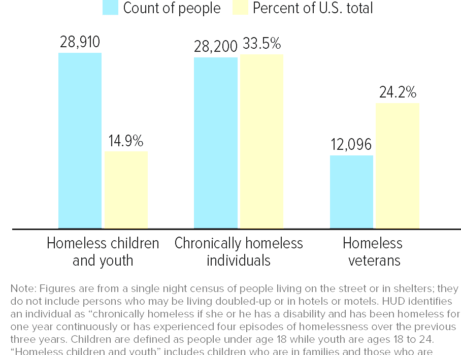 Welfare In California Assistance Programs In California