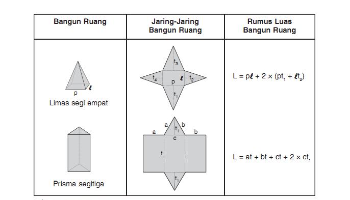 Tabel rumus matematika luas berbagai bangun ruang | Belajar Matematika