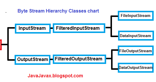 Java Javax: what is read|difference|between byte stream and|vs ...